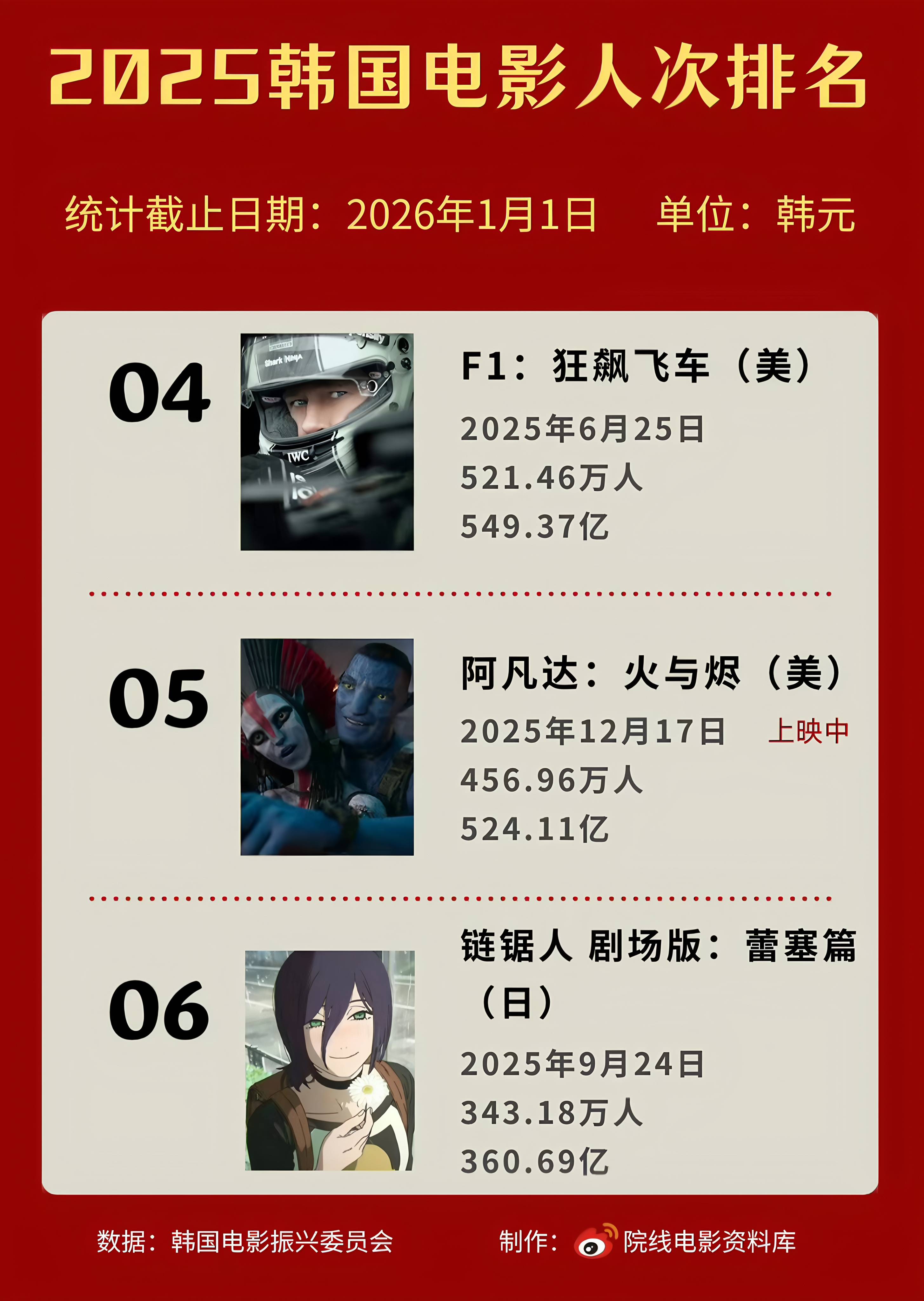 影視資訊｜韓國2025年電影人次/票房排行榜TOP10