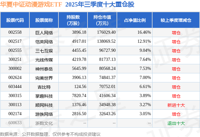 1月12日三七互娛漲9.05%，華夏中證動漫遊戲ETF基金重倉該股