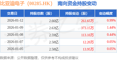 比亞迪電子（00285.HK）：1月12日南向資金增持261.65萬股