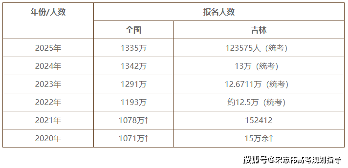 吉林省歷年高考211大學錄取率是多少(附:近三年分數線)