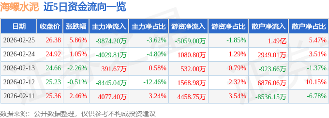 海螺水泥（600585）2月25日主力資金淨賣出9874.20萬元