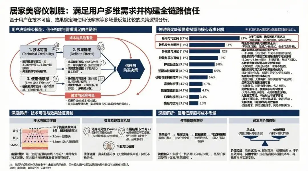 60萬評論背後，美容儀為何不再吃灰？