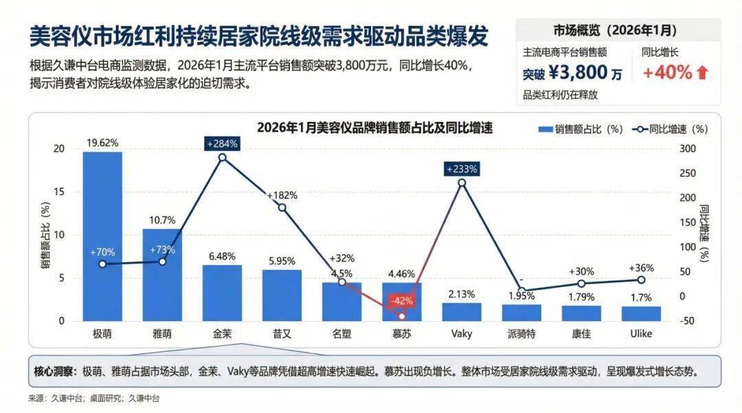 60萬評論背後，美容儀為何不再吃灰？