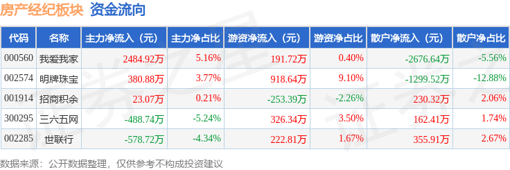 房產經紀板塊3月2日跌2.26%，三六五網領跌，主力資金淨流入1821.4萬元