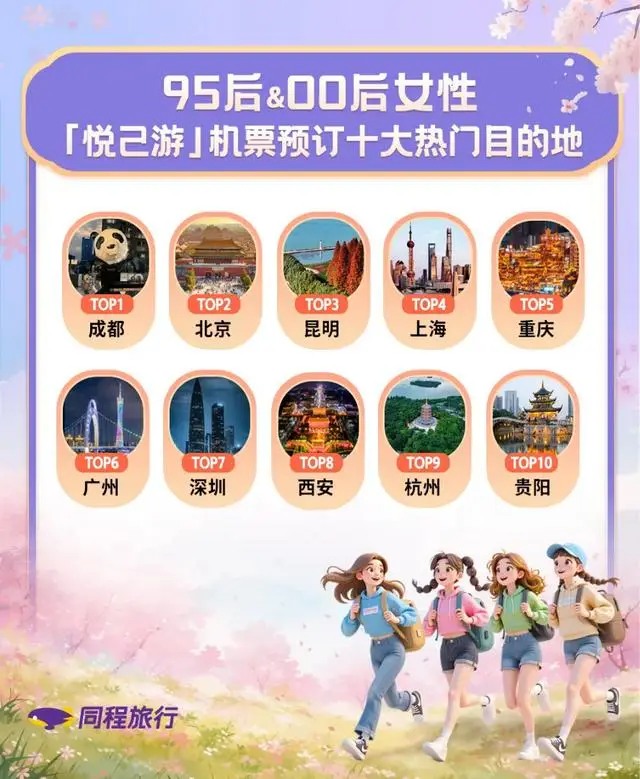 成都Top1，95後、00後女性最愛城市排名公佈