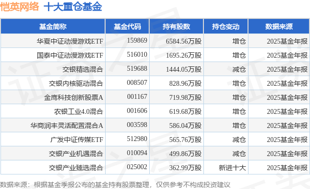 3月11日愷英網路跌6.37%，華夏中證動漫遊戲ETF基金重倉該股