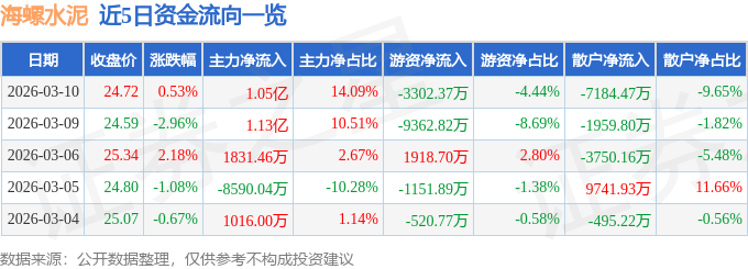 股票行情快報：海螺水泥（600585）3月10日主力資金淨買入1.05億元