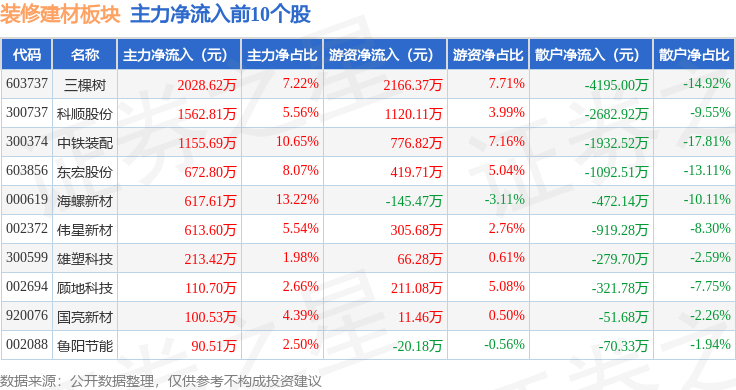 裝修建材板塊3月11日跌0.52%，青龍管業領跌，主力資金淨流出2.54億元