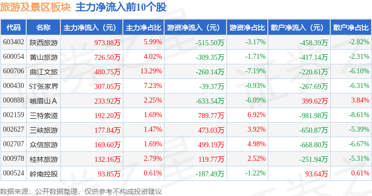 旅遊及景區板塊3月12日漲0.11%，黃山旅遊領漲，主力資金淨流出7285.06萬元