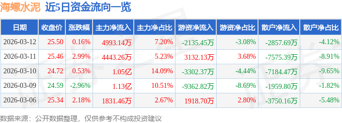 股票行情快報：海螺水泥（600585）3月12日主力資金淨買入4993.14萬元