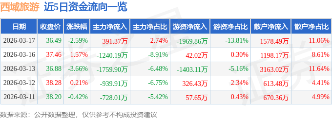 股票行情快報：西域旅遊（300859）3月17日主力資金淨買入391.37萬元