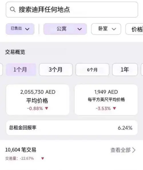 戰火波及迪拜樓市，有房產經紀人稱“基本處於失業狀態”！有中國買家暫緩置業：房價跌30%才會入手；但也有人在“撿漏”