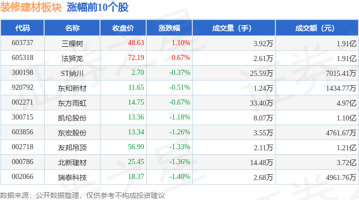 裝修建材板塊3月20日跌1.57%，雄塑科技領跌，主力資金淨流出3.06億元