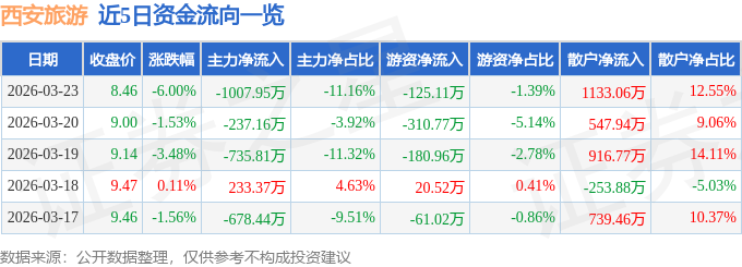 股票行情快報：西安旅遊（000610）3月23日主力資金淨賣出1007.95萬元