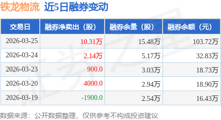 鐵龍物流：3月25日融券淨賣出10.31萬股，連續3日累計淨賣出12.54萬股