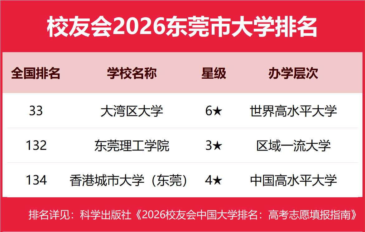 校友會2026成都市東莞市大學排名，四川大學、大灣區大學第一