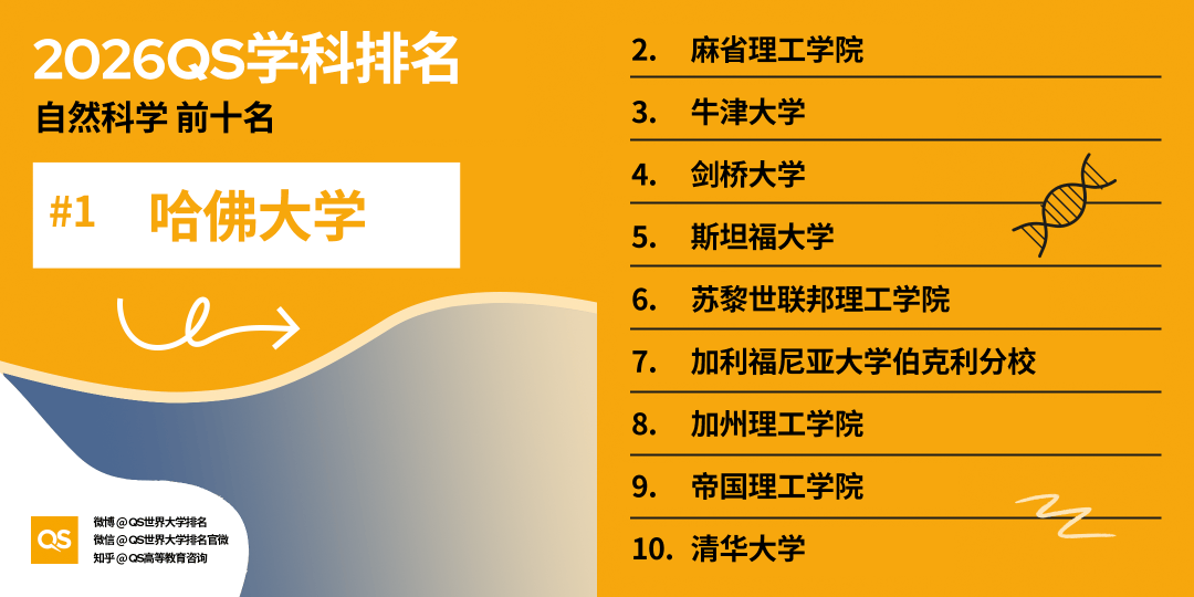 2026QS世界大學學科排名正式釋出!哈佛殺瘋了！