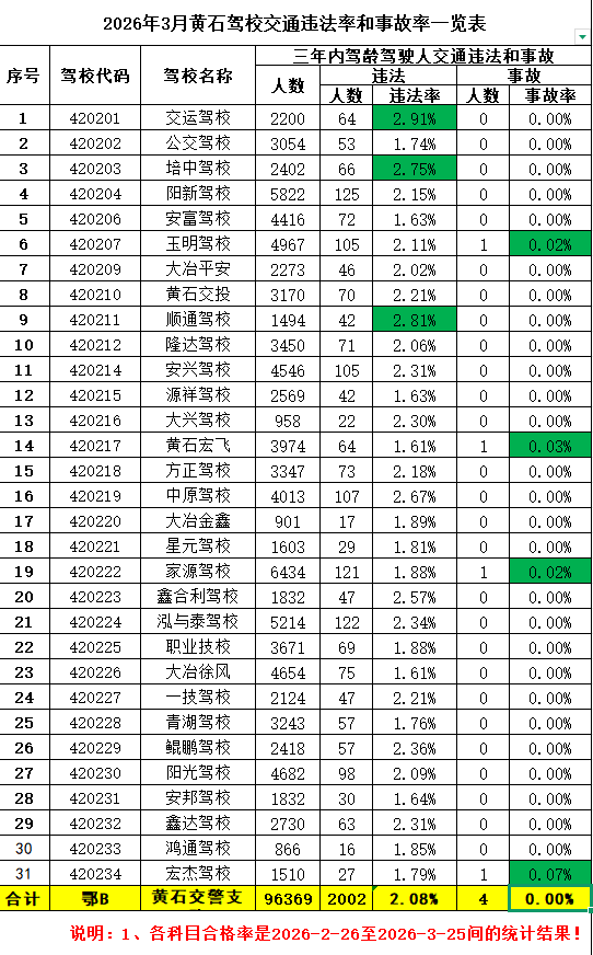 最新通報！事關黃石31所駕校