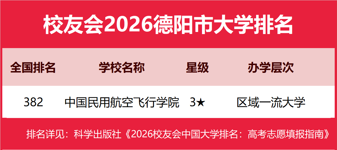 校友會2026德陽市東營市大學排名，中國民用航空飛行學院、山東石油化工學院第一