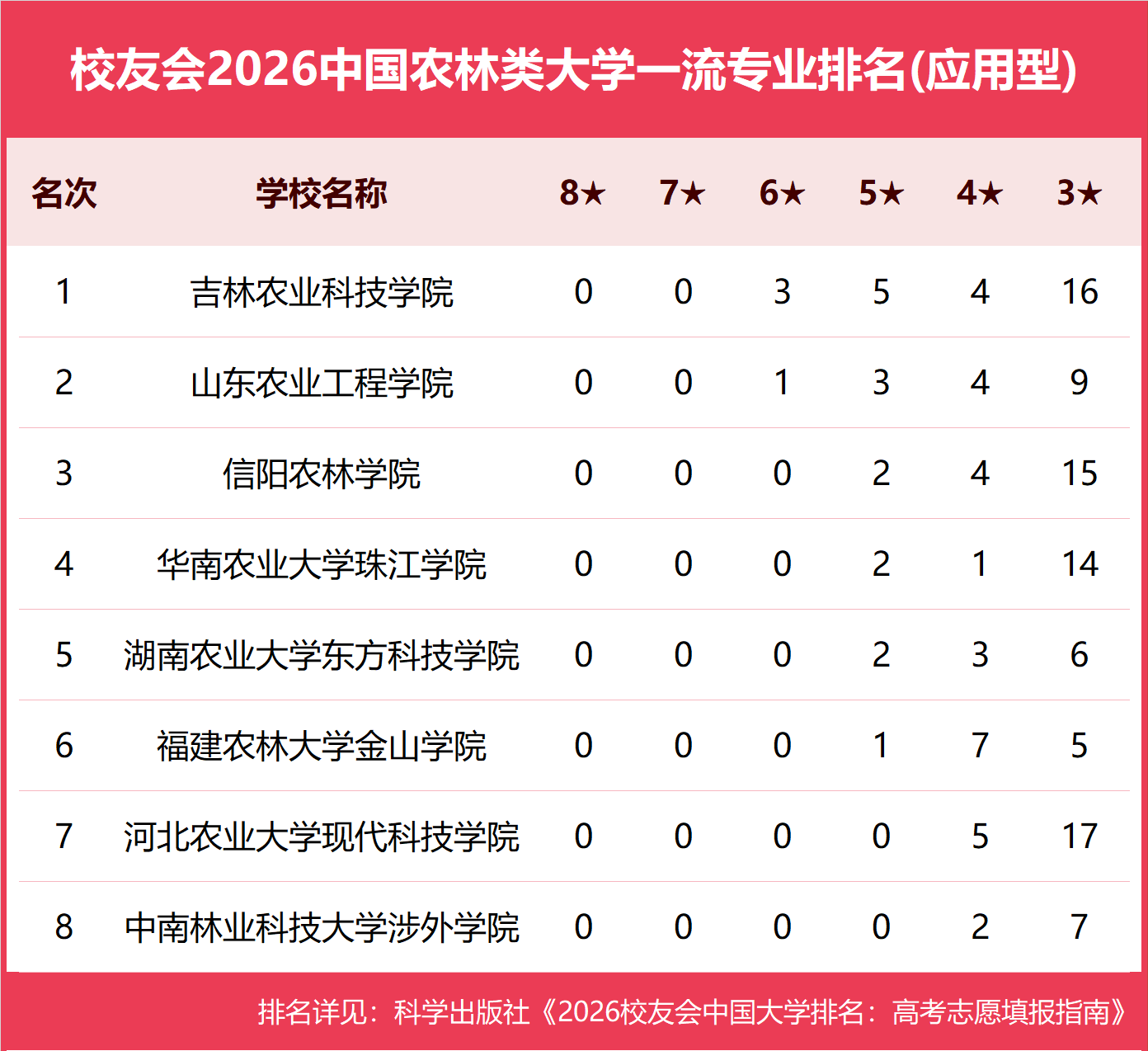 校友會2026中國各型別大學一流專業排名，北京大學、中國科學院大學、北京師範大學等第一