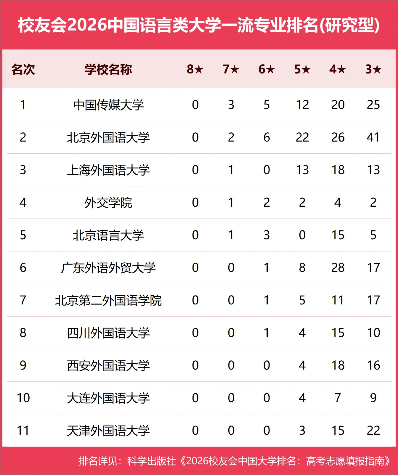 校友會2026中國各型別大學一流專業排名，北京大學、中國科學院大學、北京師範大學等第一