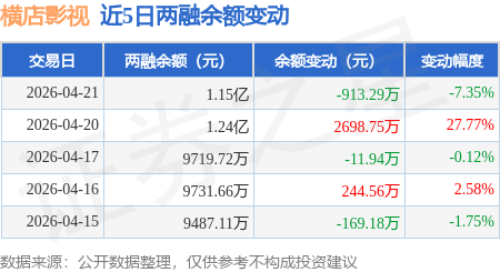 橫店影視：4月21日融券賣出700股，融資融券餘額1.15億元