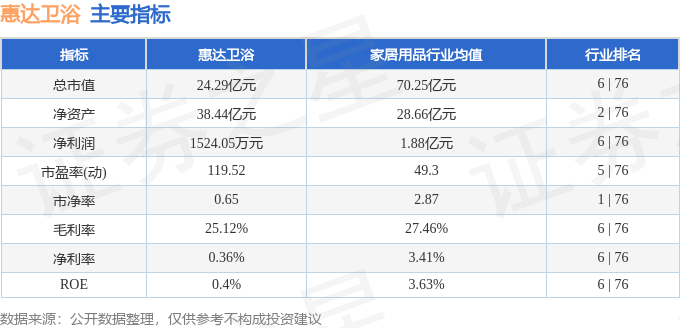 惠達衛浴（603385）4月22日主力資金淨賣出121.82萬元