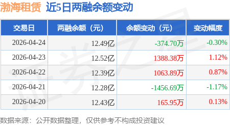 渤海租賃：4月24日融資買入2112.97萬元，融資融券餘額12.49億元