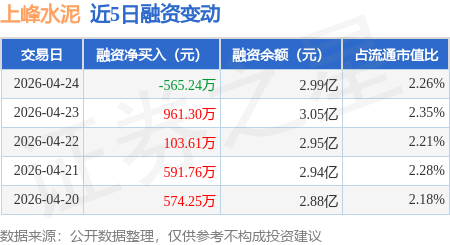 上峰水泥：4月24日融券賣出5800股，融資融券餘額3億元