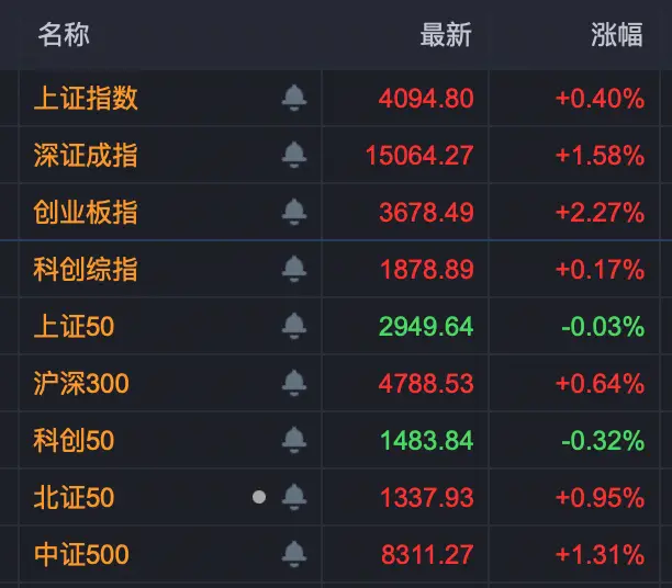 002847，000716，快速漲停！A股兩大板塊爆發！