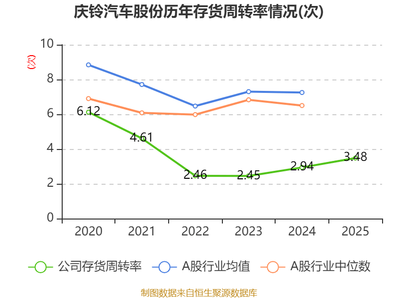 慶鈴汽車股份：2025年虧損2631.6萬元