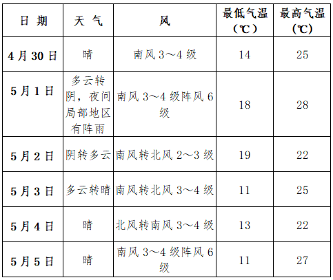 五一假期濟南溫度適宜，利於出行旅遊