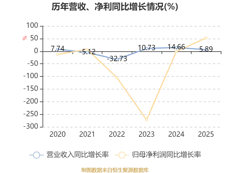 慶鈴汽車股份：2025年虧損2631.6萬元