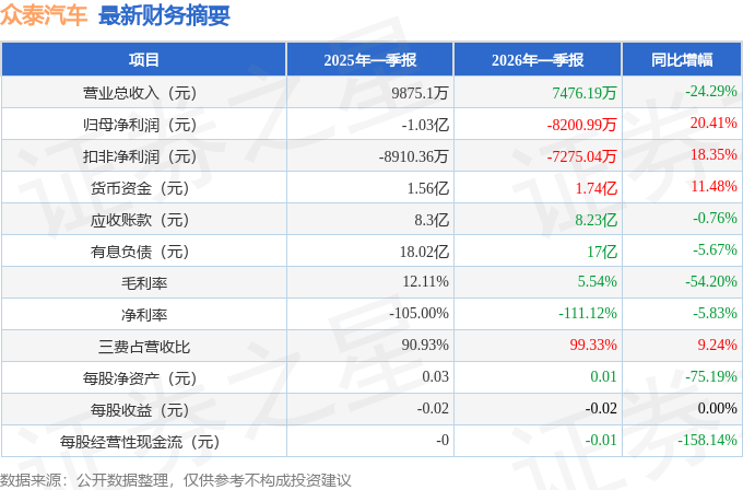 眾泰汽車（000980）2026年一季報簡析：虧損收窄，短期債務壓力上升