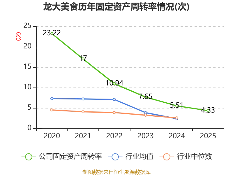 龍大美食：2025年實現營業總收入100.19億元