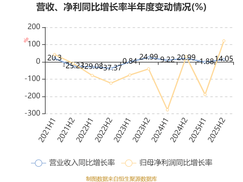 慶鈴汽車股份：2025年虧損2631.6萬元