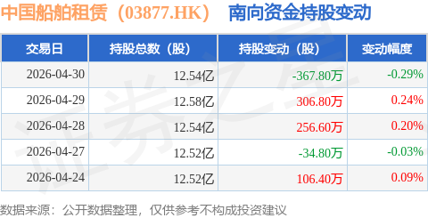 中國船舶租賃（03877.HK）：4月30日南向資金減持367.8萬股