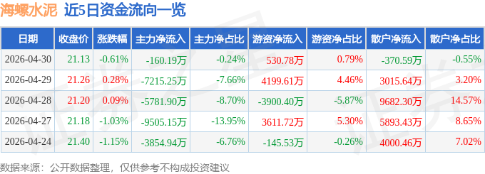 股票行情快報：海螺水泥（600585）4月30日主力資金淨賣出160.19萬元