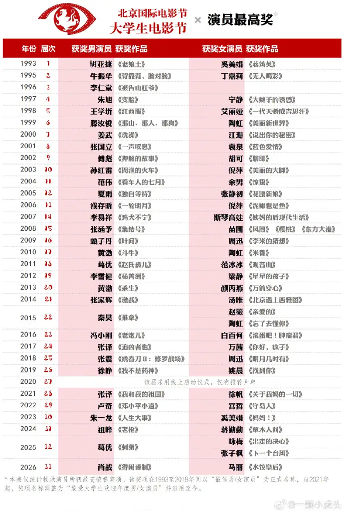 原創肖戰憑《得閒謹制》成北京大學生電影節首位90後影帝，獲獎感言給大學生們寄語
