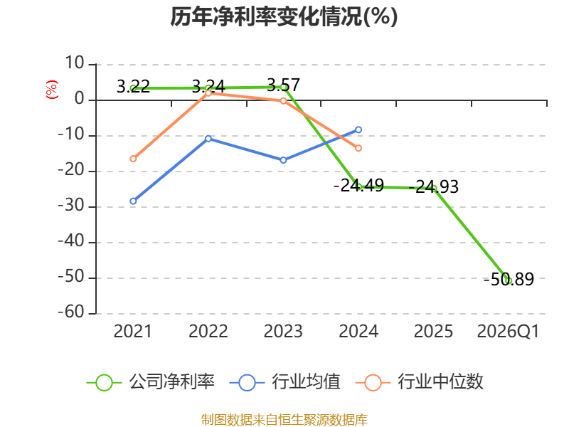 全通教育：2026年一季度實現營業總收入4096.53萬元