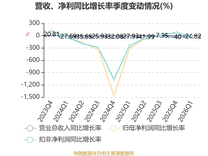 全通教育：2026年一季度實現營業總收入4096.53萬元