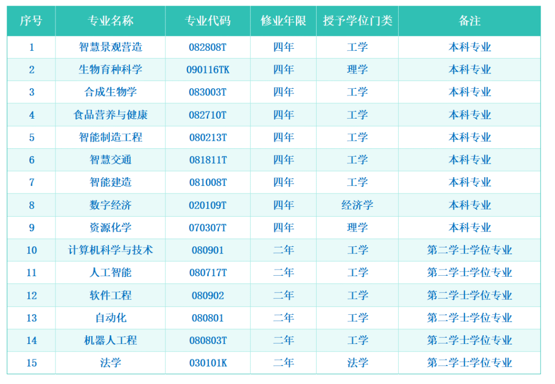 2026年開始招生！一批985/211大學官宣新專業，前沿專業扎堆！