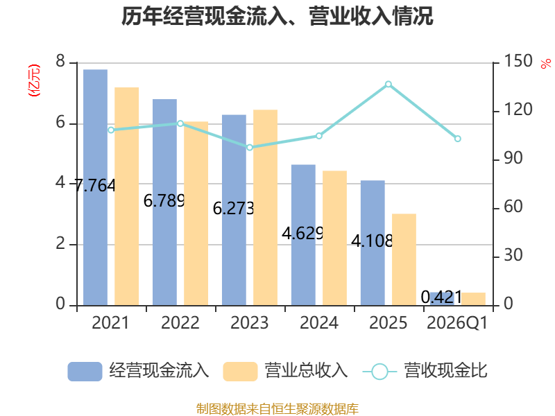 全通教育：2026年一季度實現營業總收入4096.53萬元