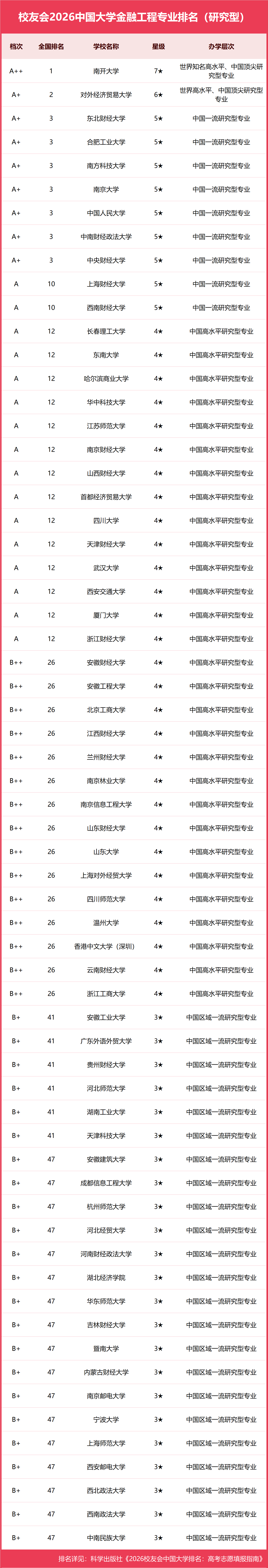 校友會2026中國大學金融工程專業排名，南開大學、上海立信會計金融學院第一