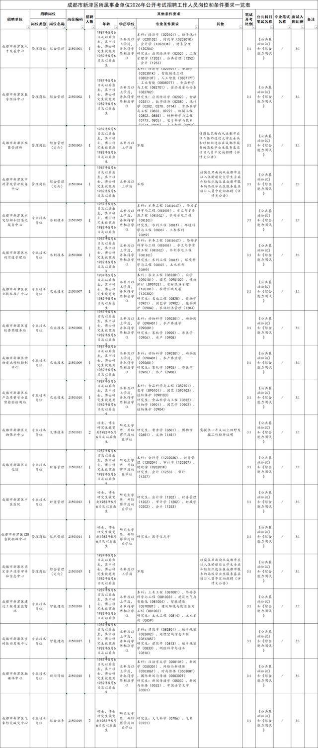 成都市事業單位公開招聘