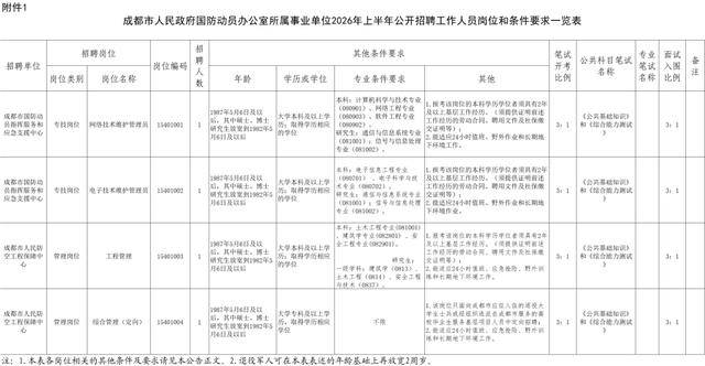 成都市事業單位公開招聘