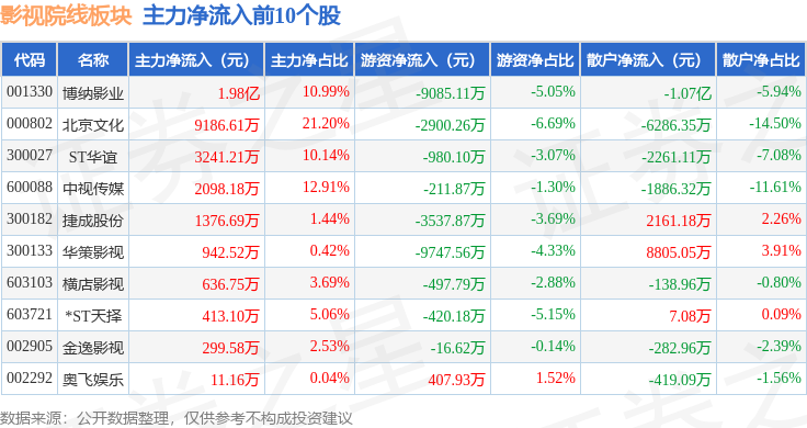 影視院線板塊5月6日漲0.86%，華策影視領漲，主力資金淨流入9141.02萬元