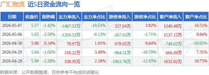 廣匯物流（600603）5月7日主力資金淨賣出1467.52萬元
