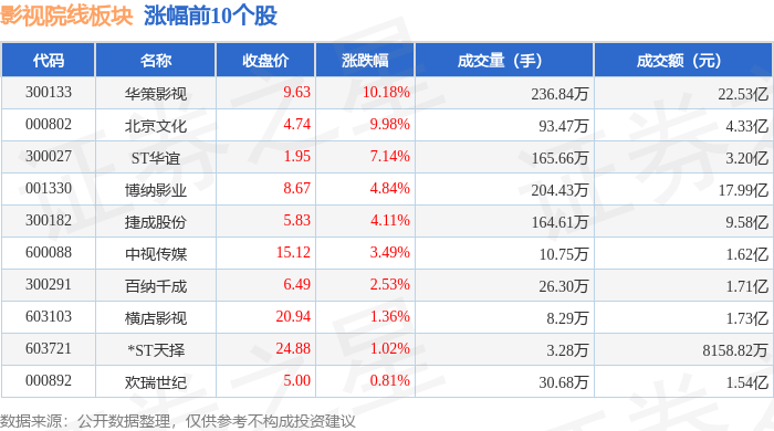 影視院線板塊5月6日漲0.86%，華策影視領漲，主力資金淨流入9141.02萬元