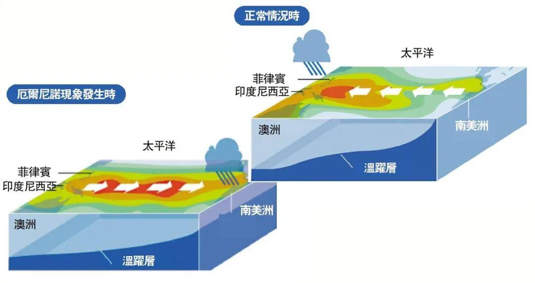 原創我國再次預警：厄爾尼諾春夏快速發展，高溫降雨颱風乾旱很複雜？